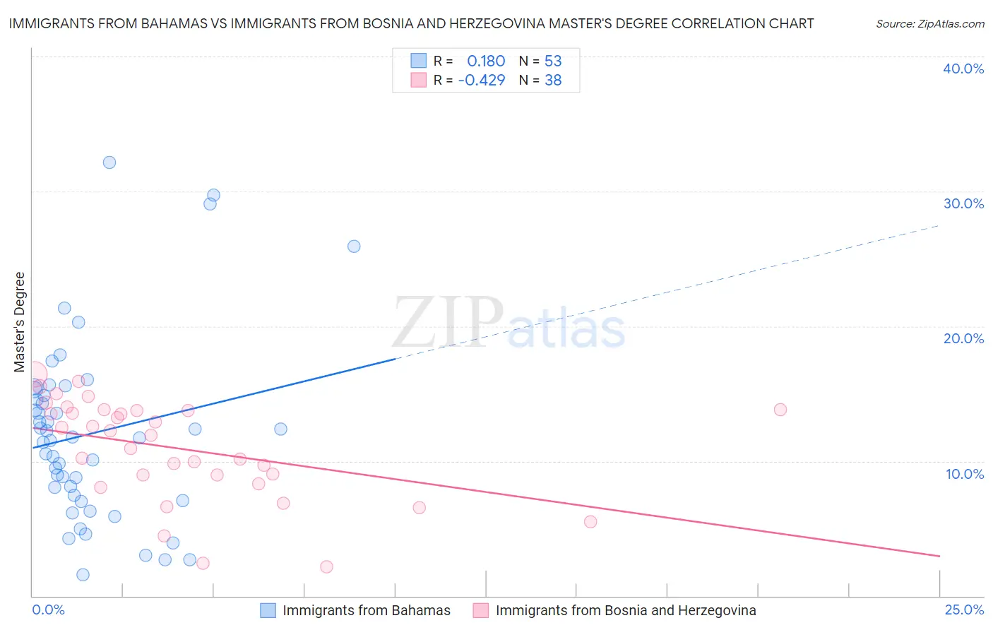 Immigrants from Bahamas vs Immigrants from Bosnia and Herzegovina Master's Degree