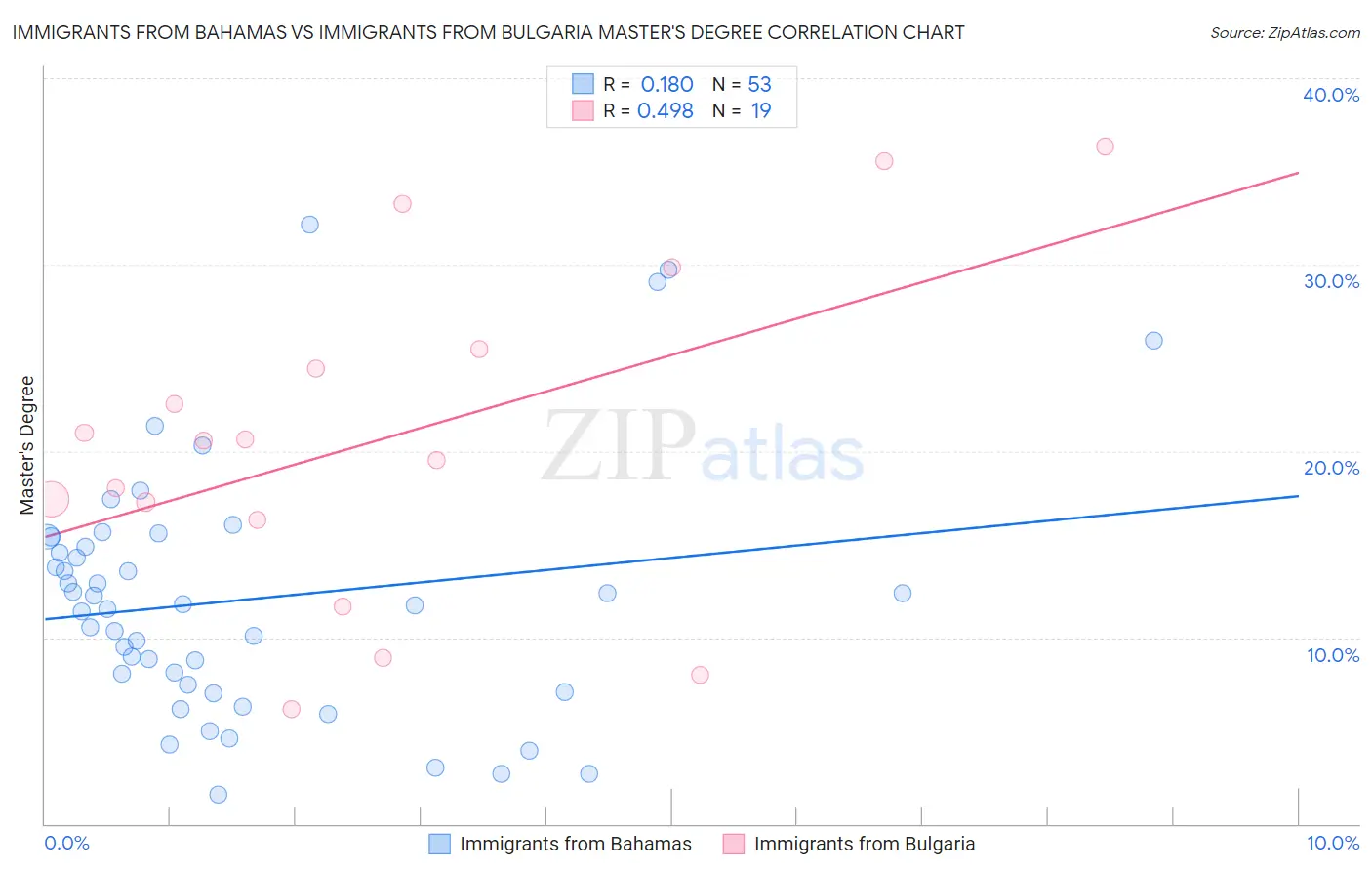 Immigrants from Bahamas vs Immigrants from Bulgaria Master's Degree