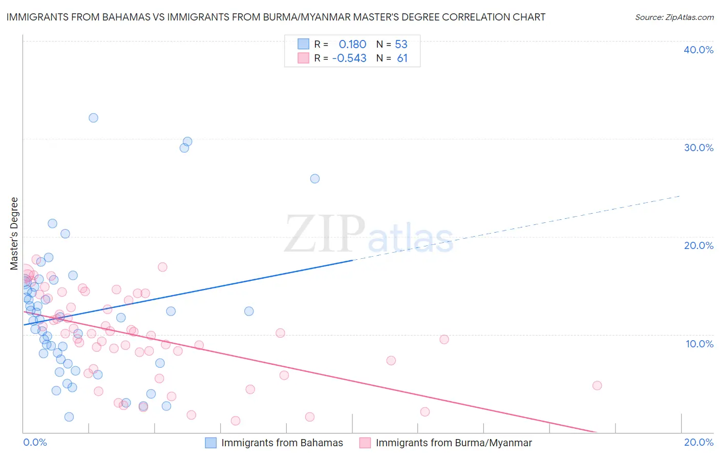 Immigrants from Bahamas vs Immigrants from Burma/Myanmar Master's Degree