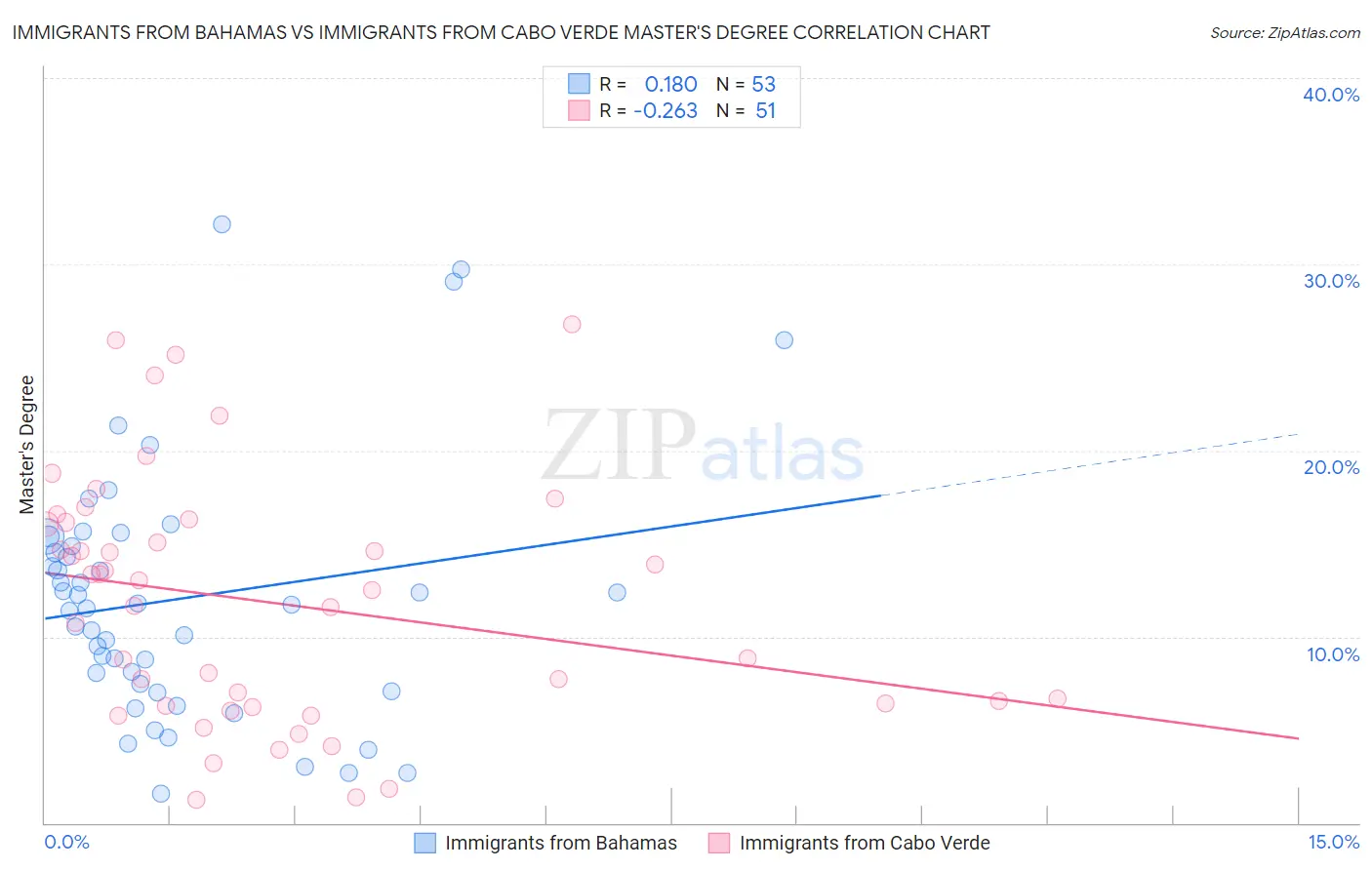 Immigrants from Bahamas vs Immigrants from Cabo Verde Master's Degree