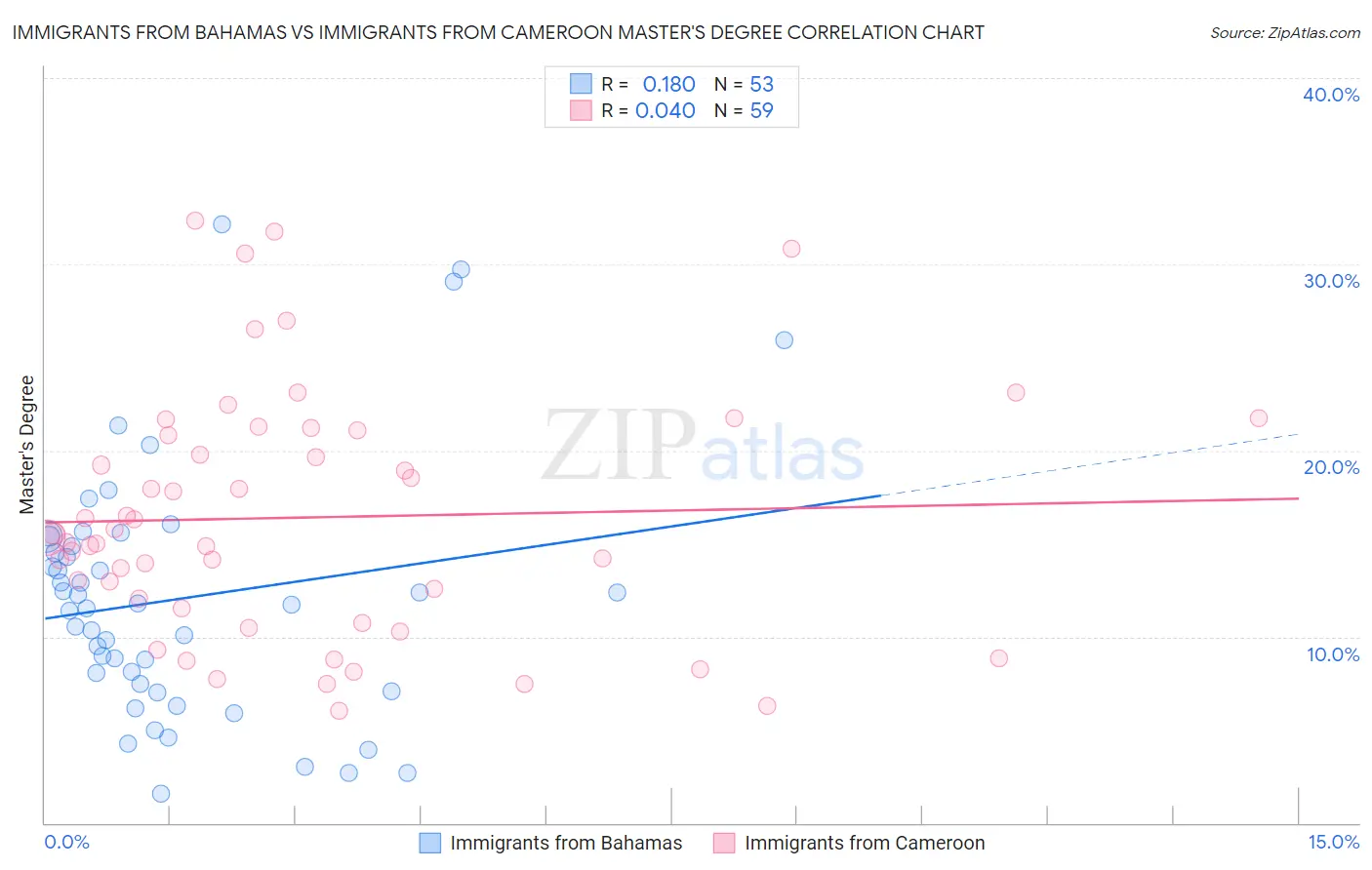 Immigrants from Bahamas vs Immigrants from Cameroon Master's Degree