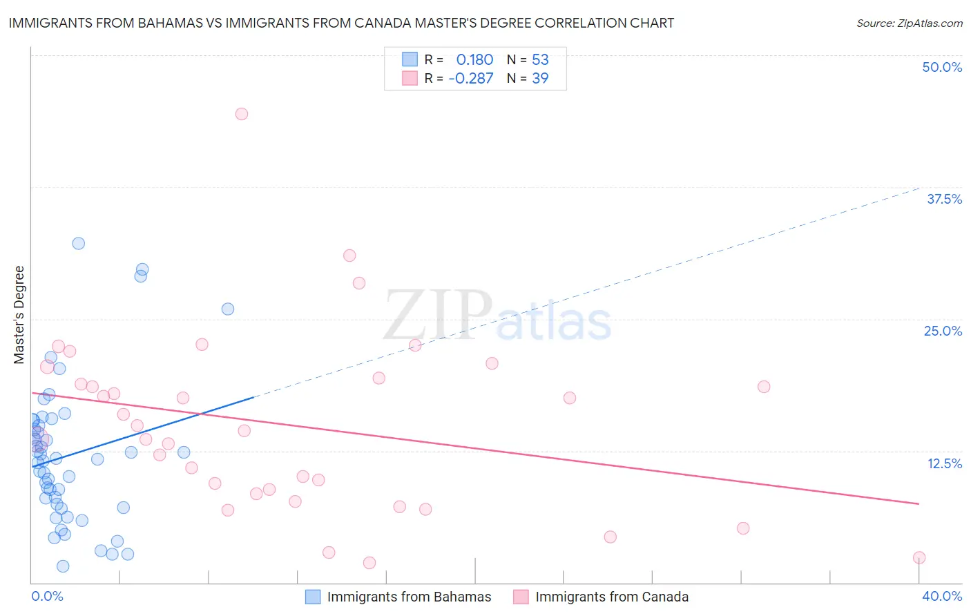 Immigrants from Bahamas vs Immigrants from Canada Master's Degree