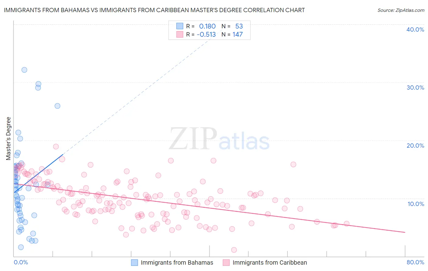 Immigrants from Bahamas vs Immigrants from Caribbean Master's Degree