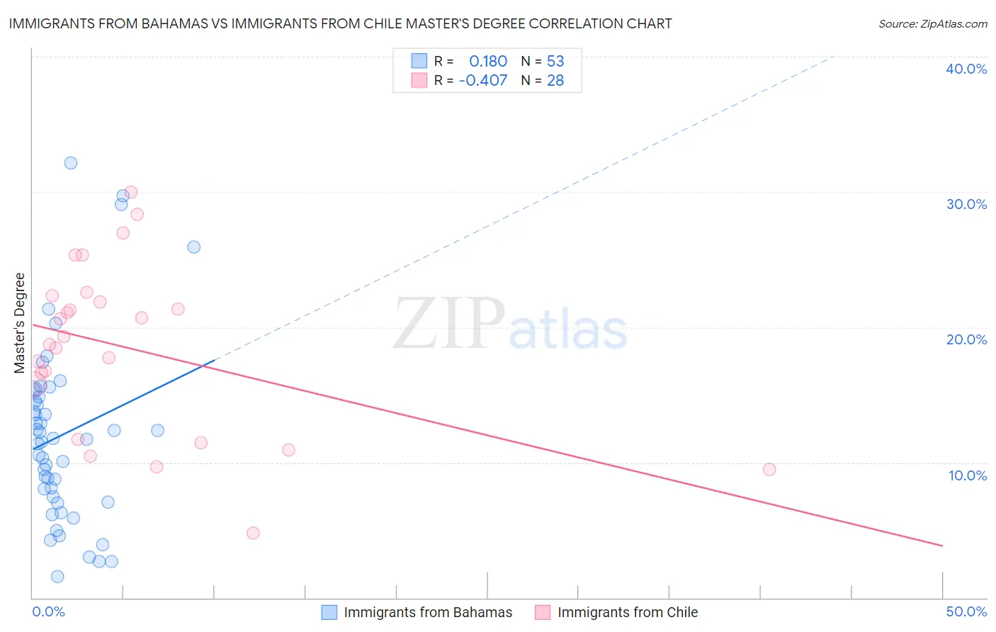 Immigrants from Bahamas vs Immigrants from Chile Master's Degree