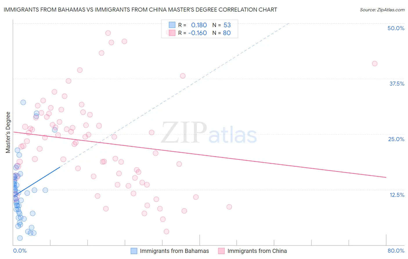 Immigrants from Bahamas vs Immigrants from China Master's Degree