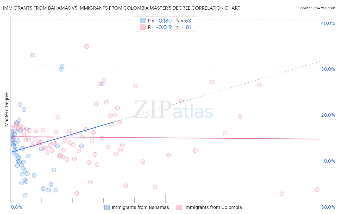 Immigrants from Bahamas vs Immigrants from Colombia Master's Degree