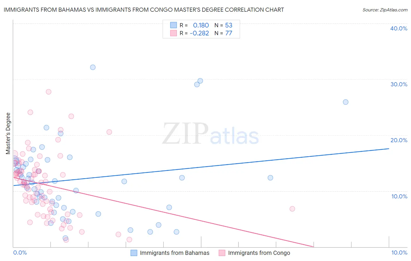 Immigrants from Bahamas vs Immigrants from Congo Master's Degree