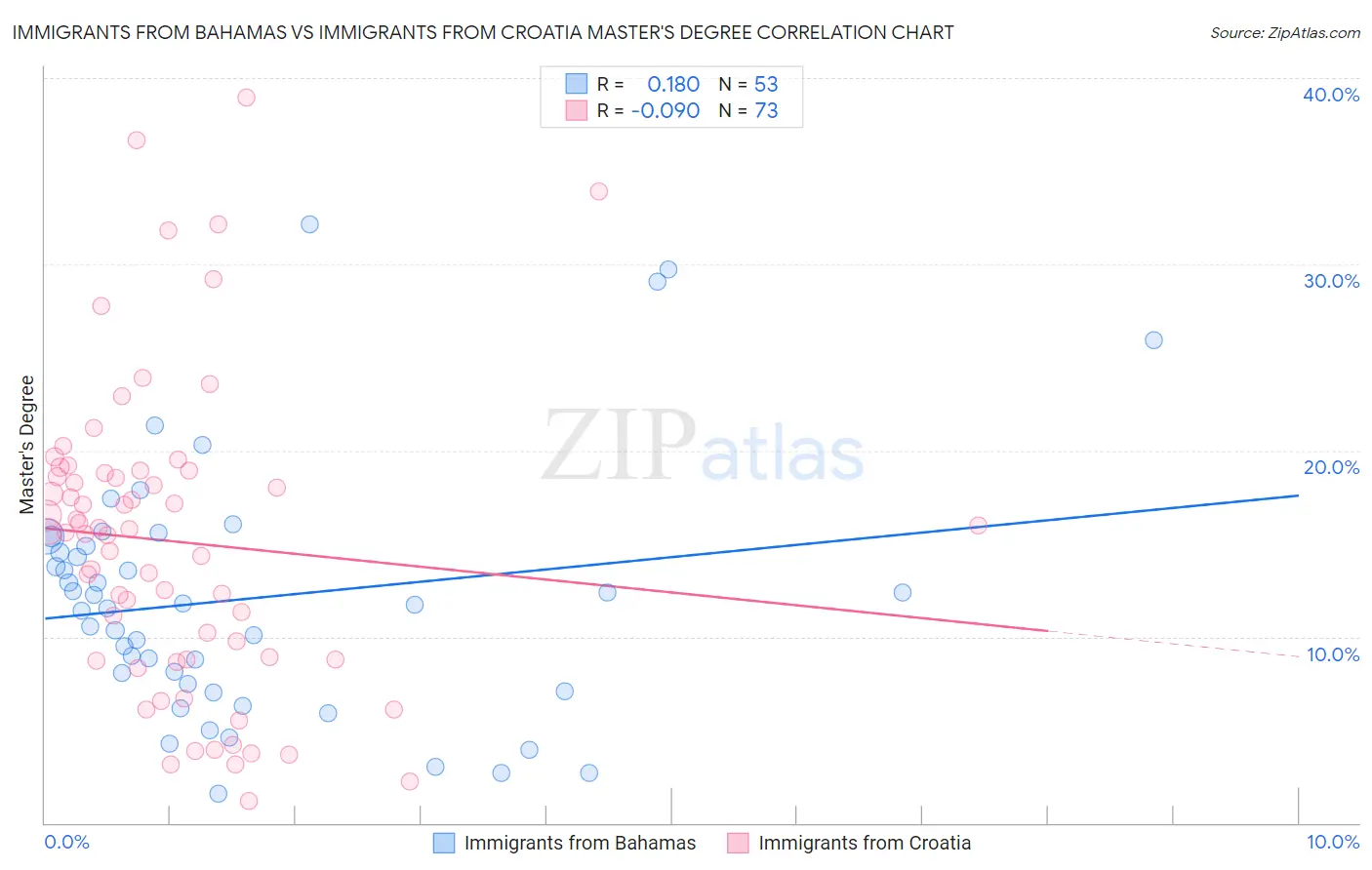 Immigrants from Bahamas vs Immigrants from Croatia Master's Degree