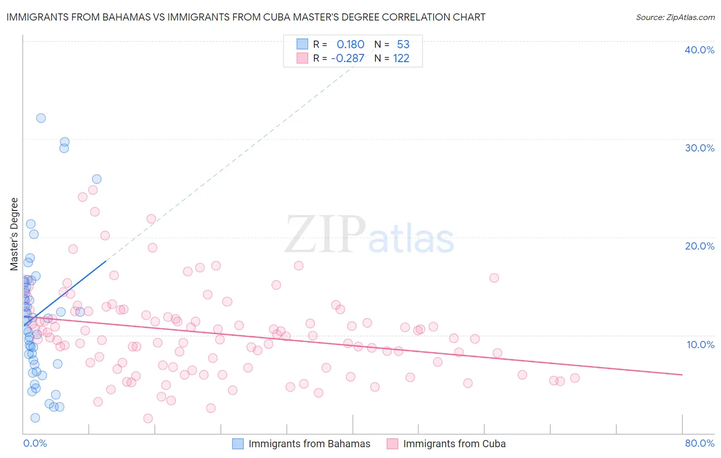 Immigrants from Bahamas vs Immigrants from Cuba Master's Degree