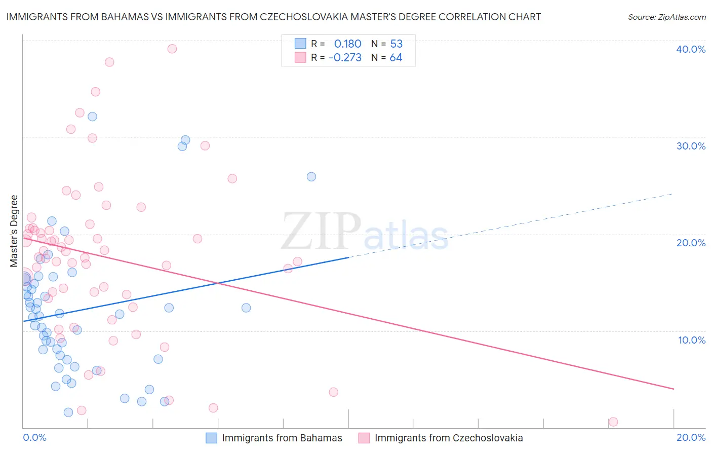 Immigrants from Bahamas vs Immigrants from Czechoslovakia Master's Degree