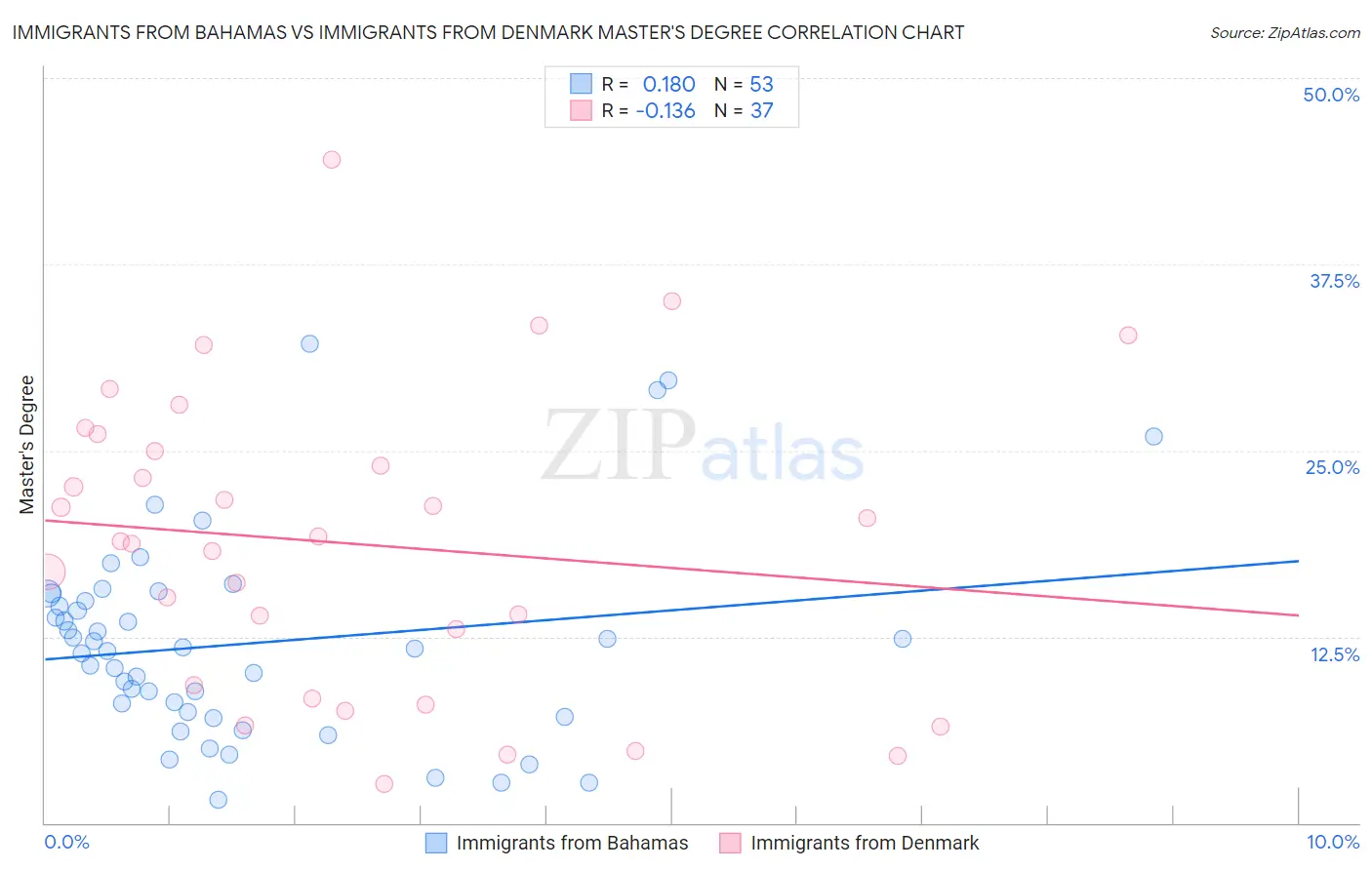 Immigrants from Bahamas vs Immigrants from Denmark Master's Degree
