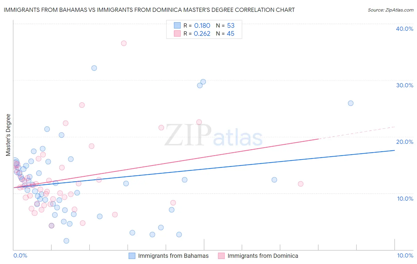 Immigrants from Bahamas vs Immigrants from Dominica Master's Degree