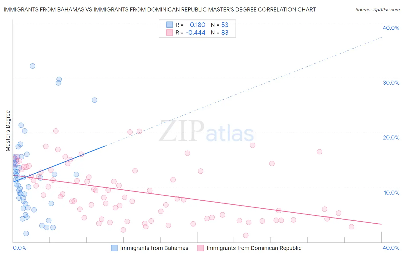 Immigrants from Bahamas vs Immigrants from Dominican Republic Master's Degree