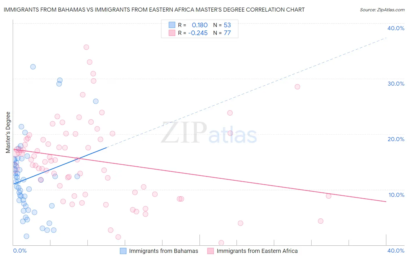 Immigrants from Bahamas vs Immigrants from Eastern Africa Master's Degree