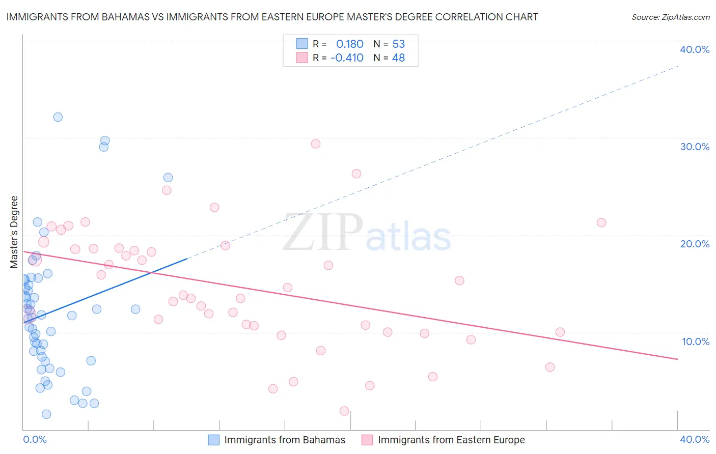 Immigrants from Bahamas vs Immigrants from Eastern Europe Master's Degree