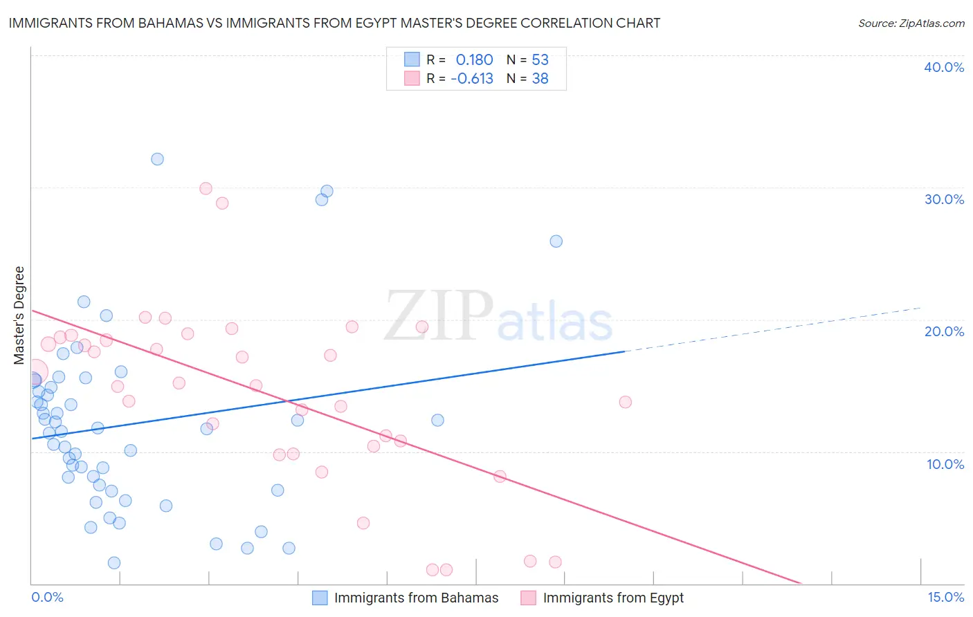 Immigrants from Bahamas vs Immigrants from Egypt Master's Degree