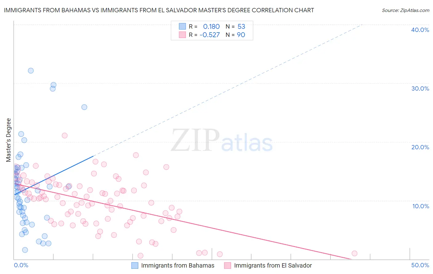 Immigrants from Bahamas vs Immigrants from El Salvador Master's Degree
