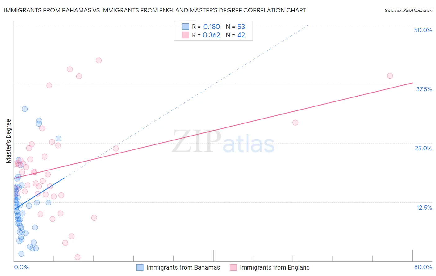 Immigrants from Bahamas vs Immigrants from England Master's Degree