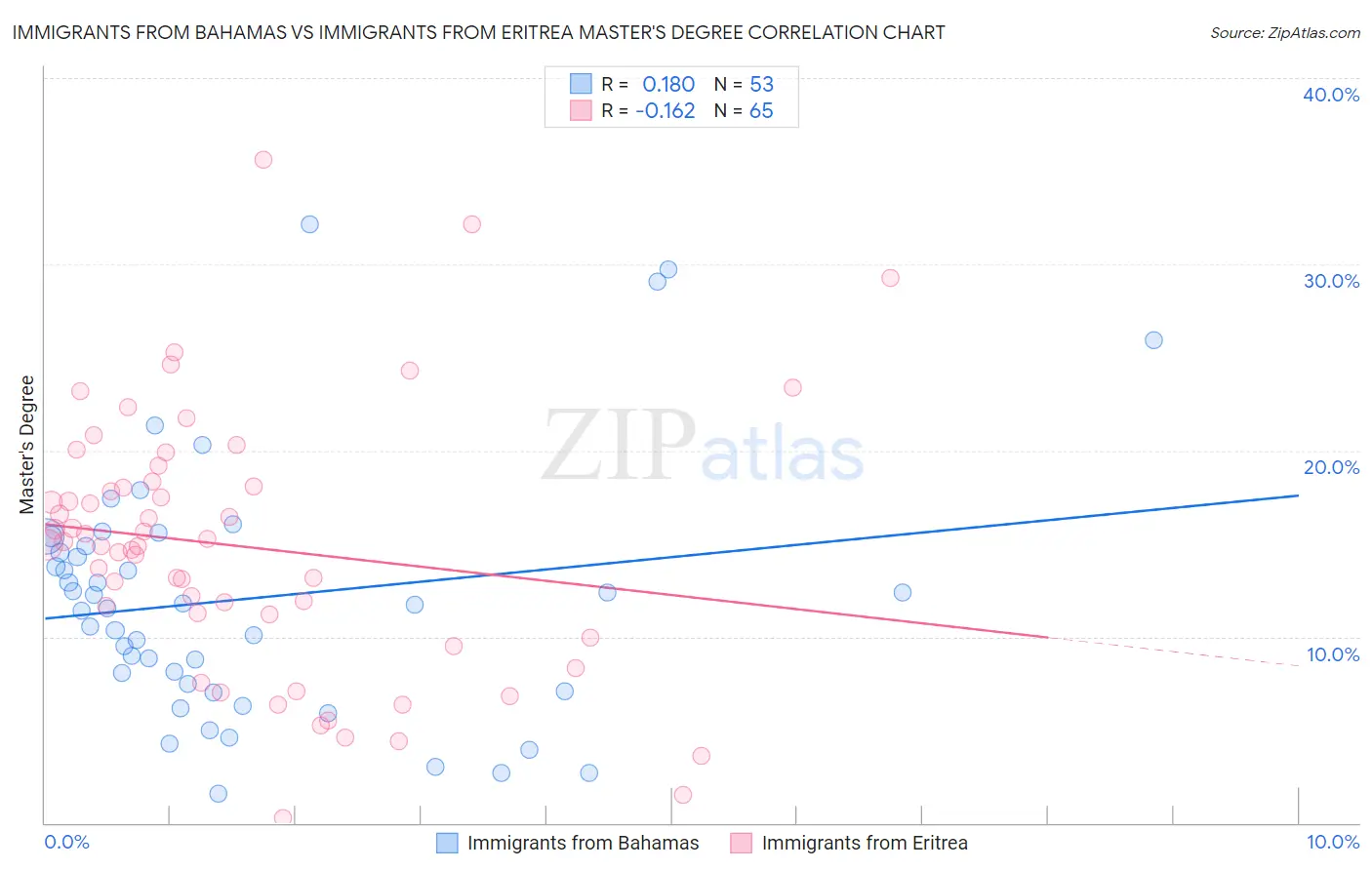 Immigrants from Bahamas vs Immigrants from Eritrea Master's Degree