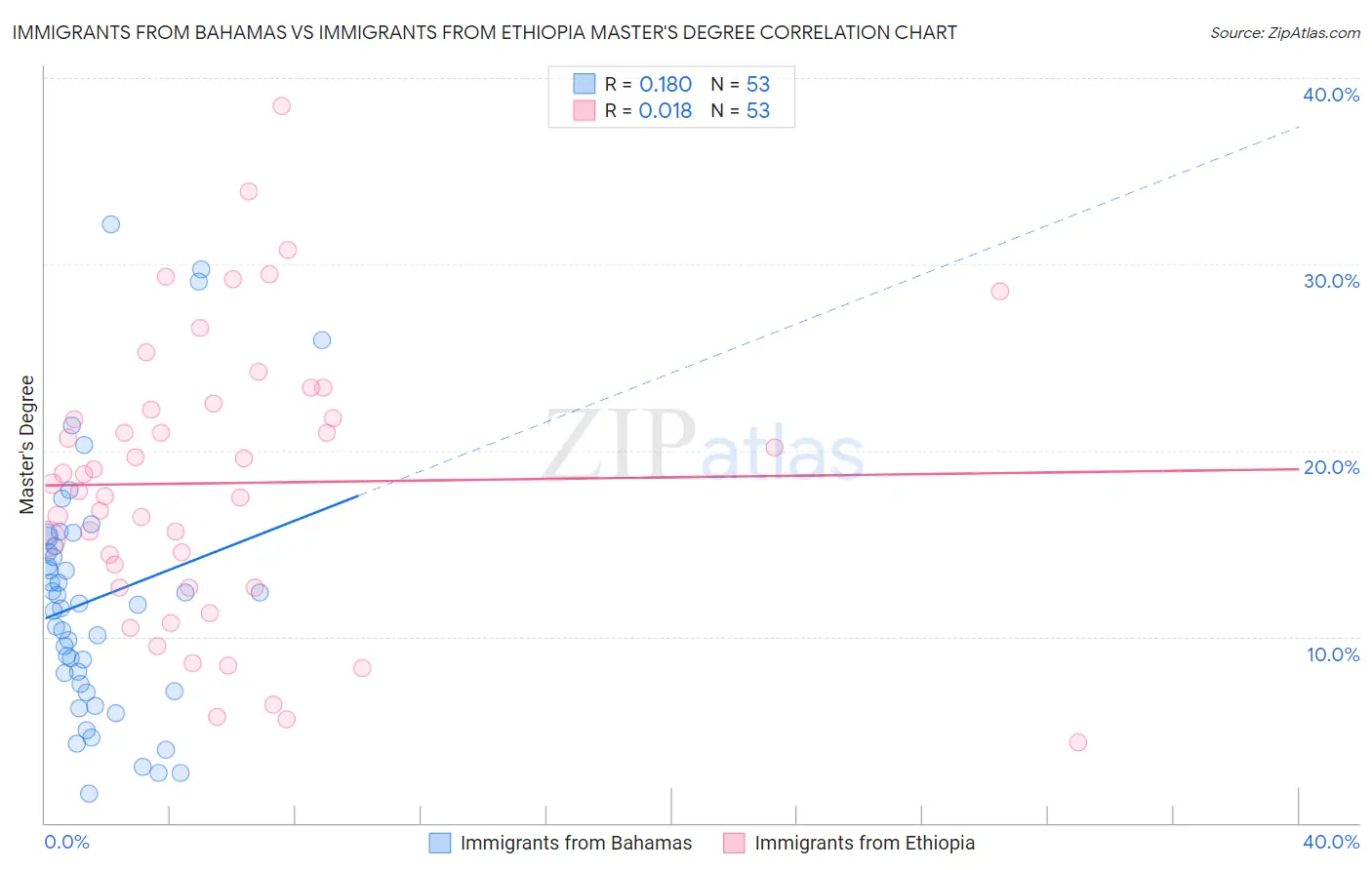 Immigrants from Bahamas vs Immigrants from Ethiopia Master's Degree