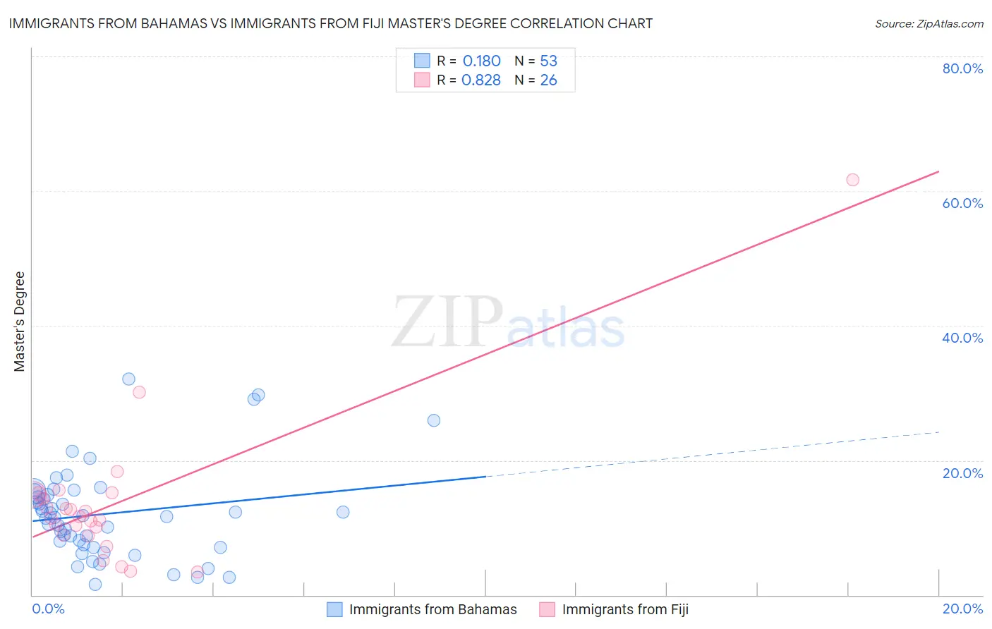 Immigrants from Bahamas vs Immigrants from Fiji Master's Degree