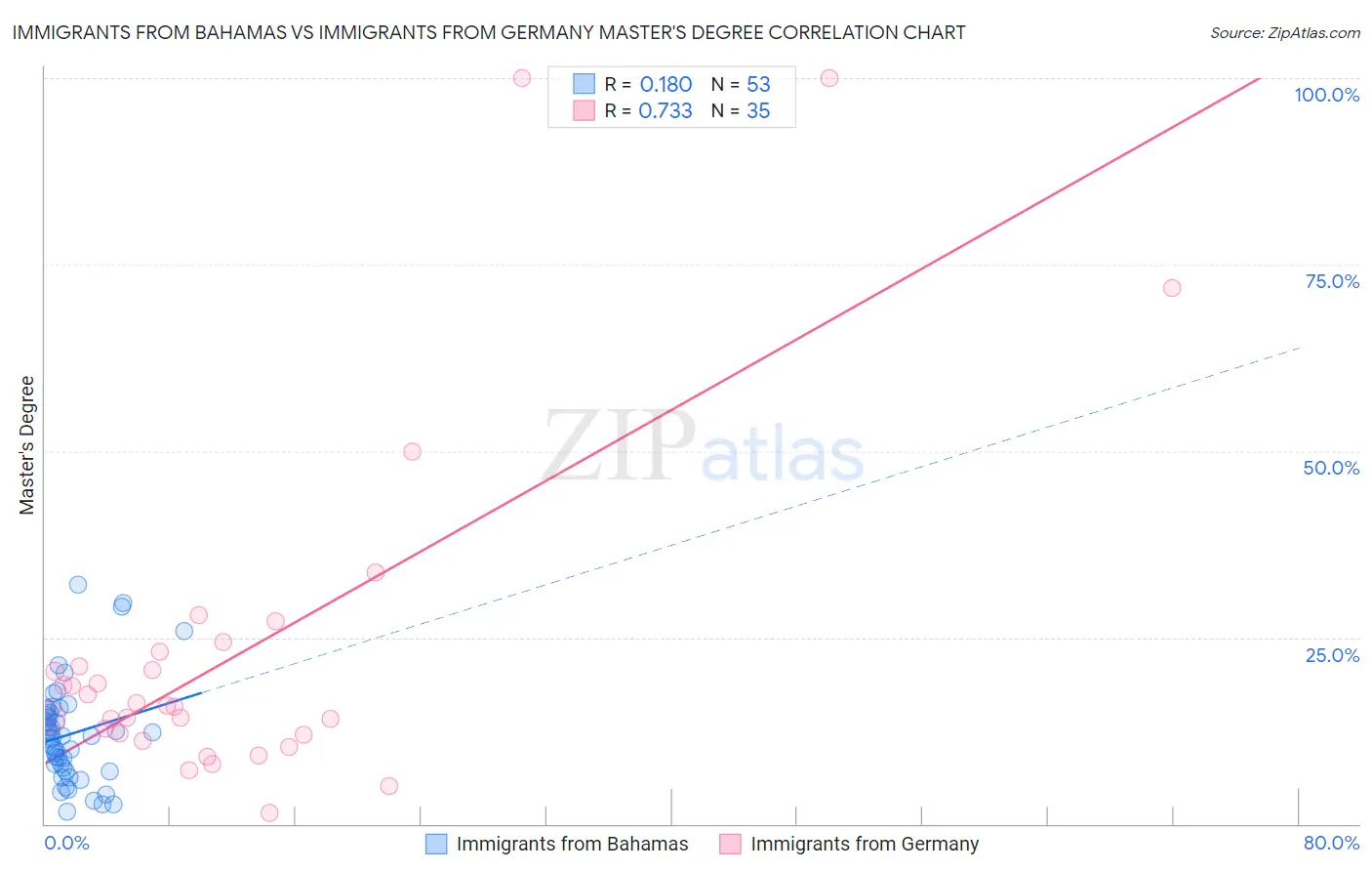 Immigrants from Bahamas vs Immigrants from Germany Master's Degree