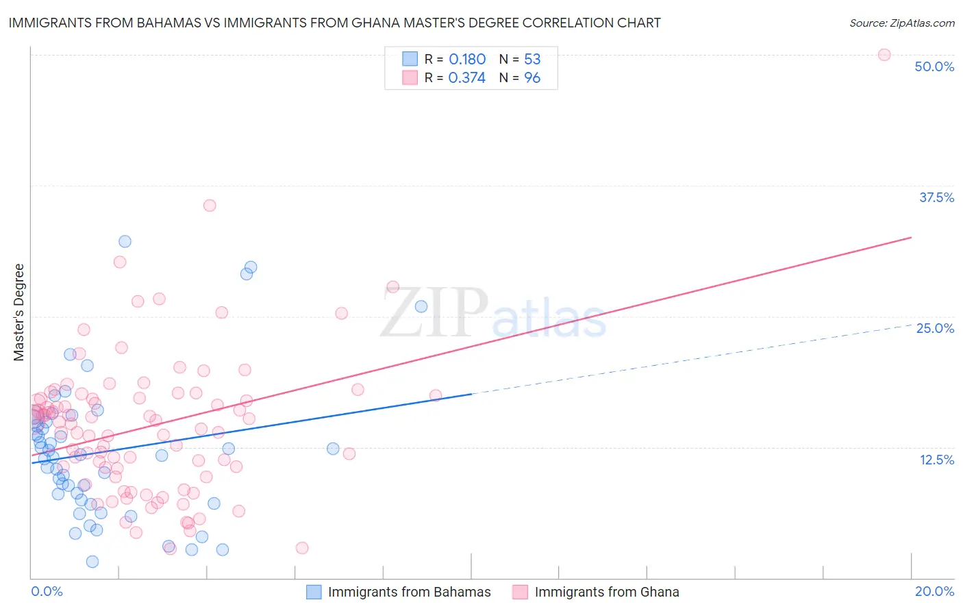Immigrants from Bahamas vs Immigrants from Ghana Master's Degree