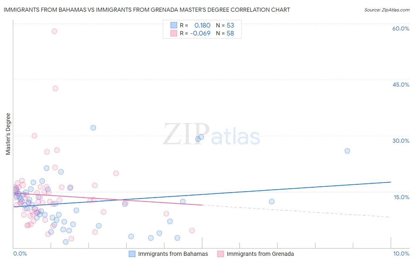 Immigrants from Bahamas vs Immigrants from Grenada Master's Degree