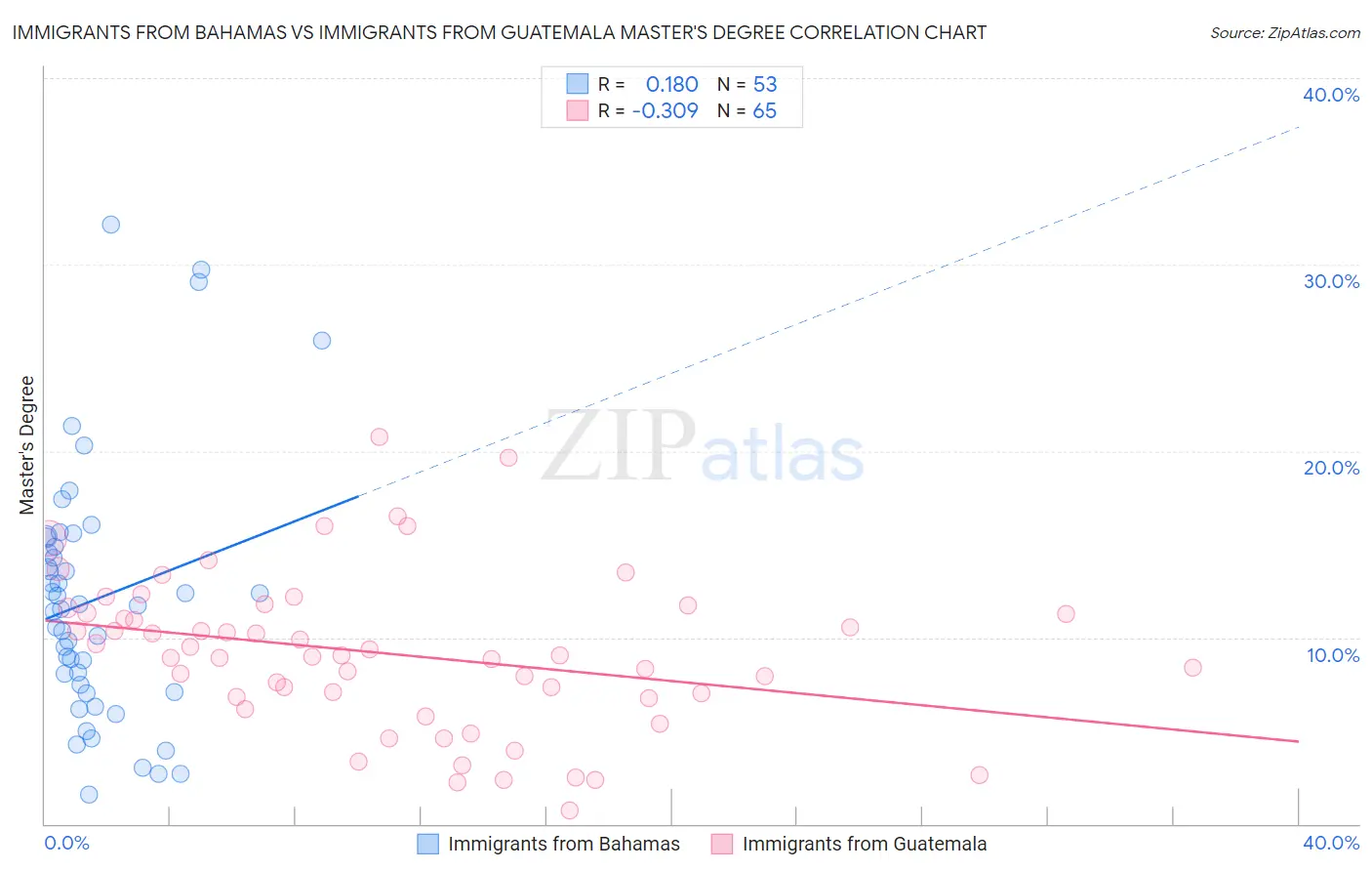 Immigrants from Bahamas vs Immigrants from Guatemala Master's Degree