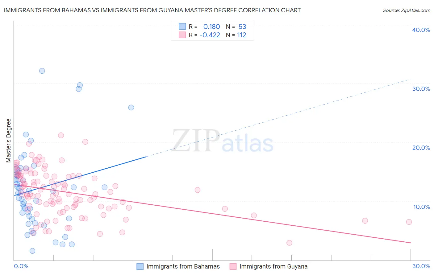 Immigrants from Bahamas vs Immigrants from Guyana Master's Degree