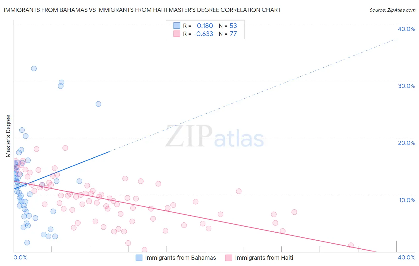 Immigrants from Bahamas vs Immigrants from Haiti Master's Degree