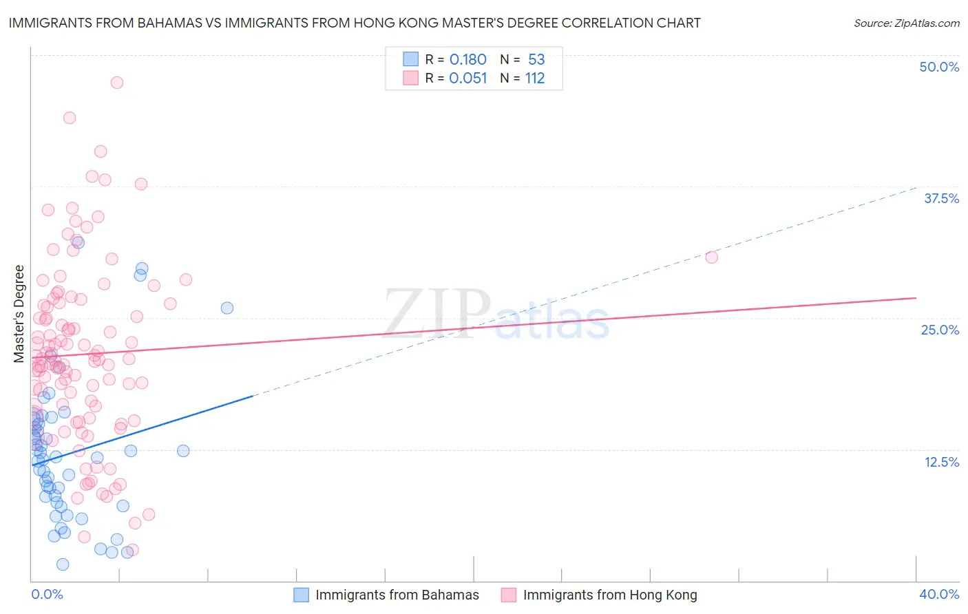 Immigrants from Bahamas vs Immigrants from Hong Kong Master's Degree