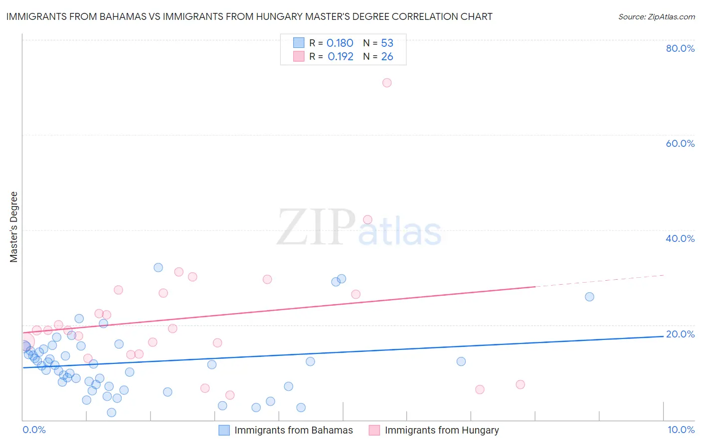 Immigrants from Bahamas vs Immigrants from Hungary Master's Degree