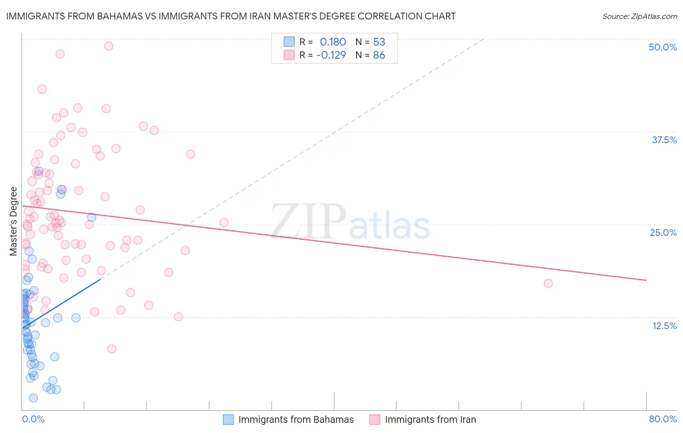 Immigrants from Bahamas vs Immigrants from Iran Master's Degree