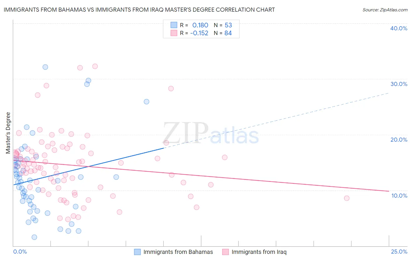 Immigrants from Bahamas vs Immigrants from Iraq Master's Degree