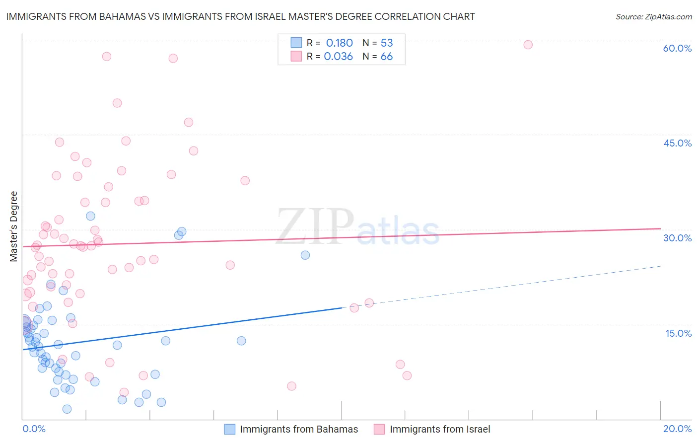 Immigrants from Bahamas vs Immigrants from Israel Master's Degree