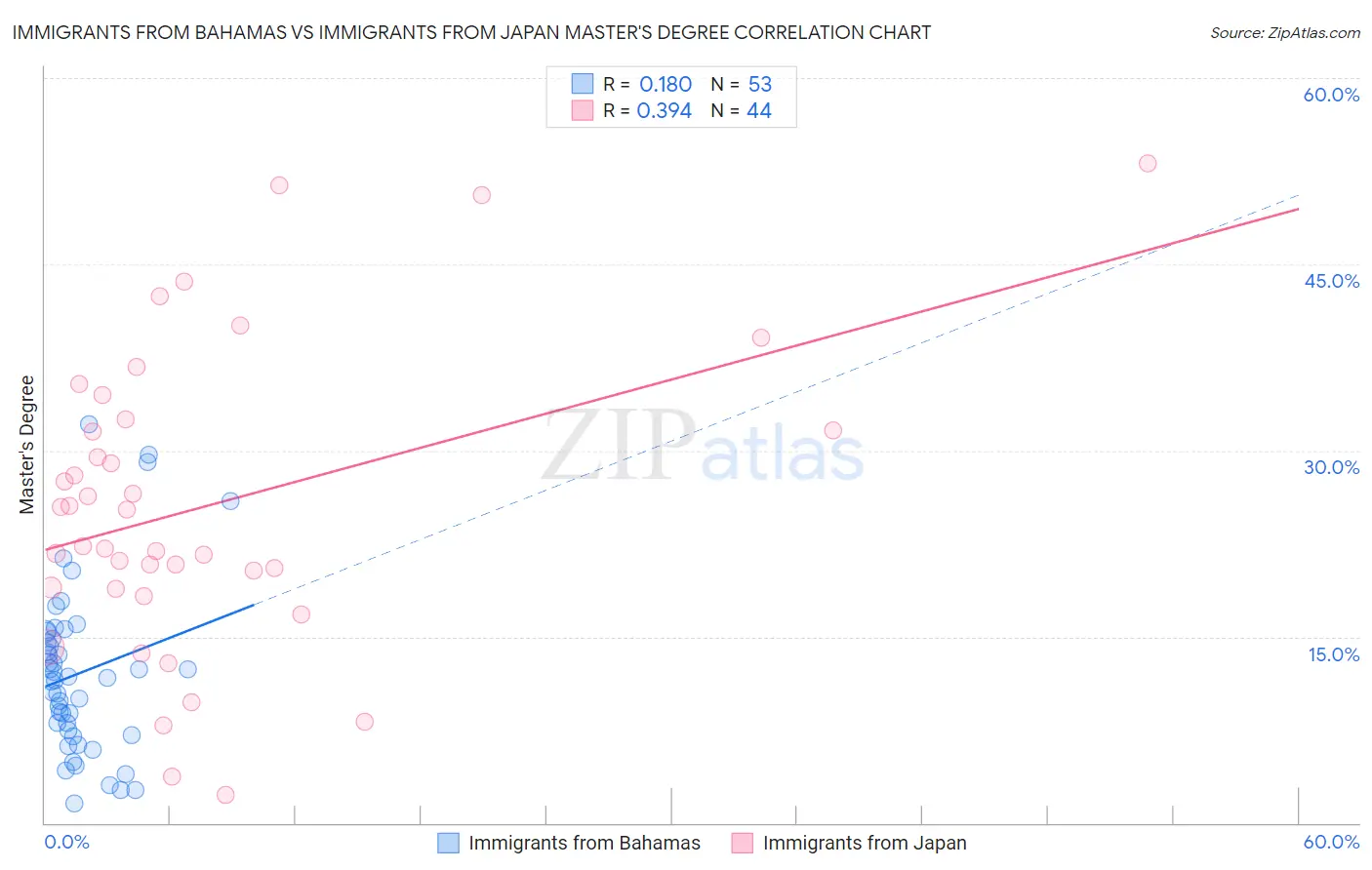 Immigrants from Bahamas vs Immigrants from Japan Master's Degree