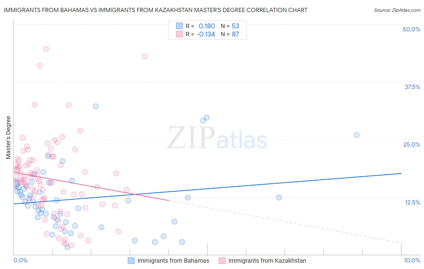 Immigrants from Bahamas vs Immigrants from Kazakhstan Master's Degree