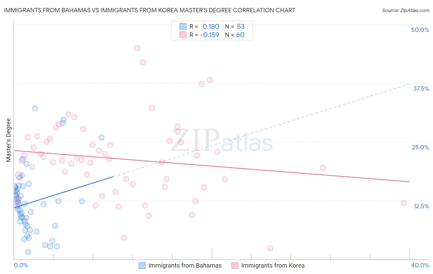 Immigrants from Bahamas vs Immigrants from Korea Master's Degree