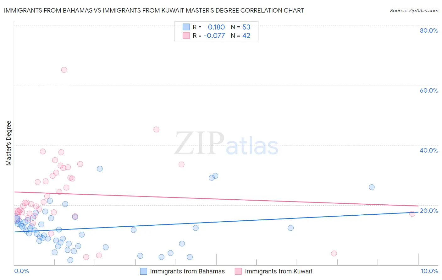 Immigrants from Bahamas vs Immigrants from Kuwait Master's Degree