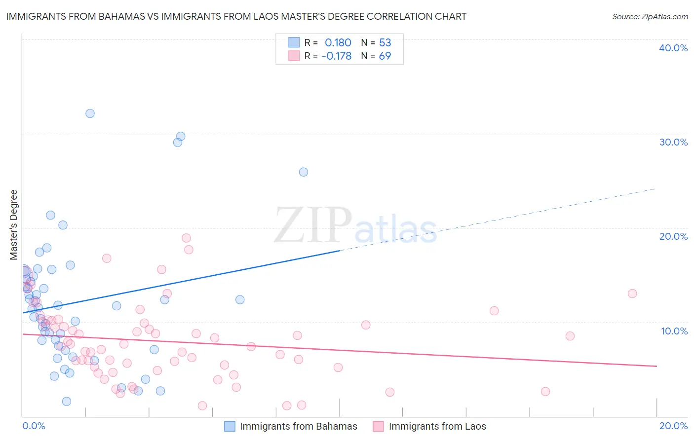 Immigrants from Bahamas vs Immigrants from Laos Master's Degree