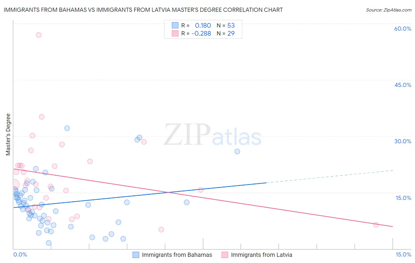 Immigrants from Bahamas vs Immigrants from Latvia Master's Degree
