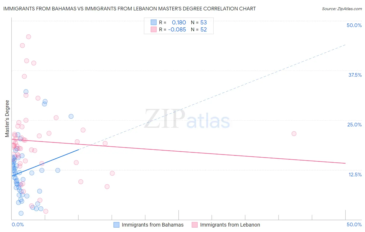 Immigrants from Bahamas vs Immigrants from Lebanon Master's Degree