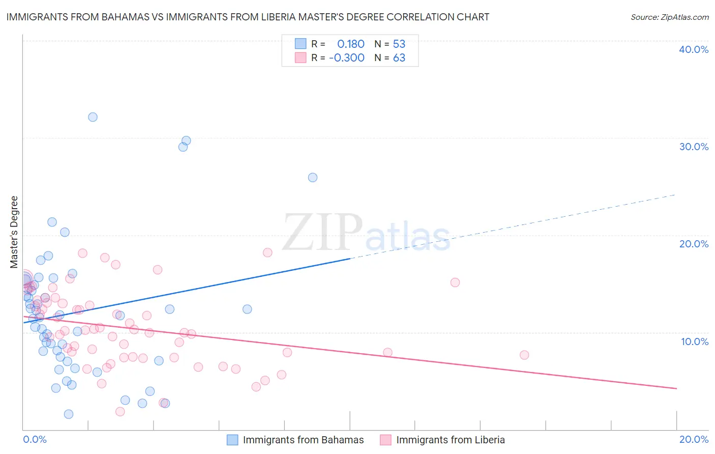 Immigrants from Bahamas vs Immigrants from Liberia Master's Degree