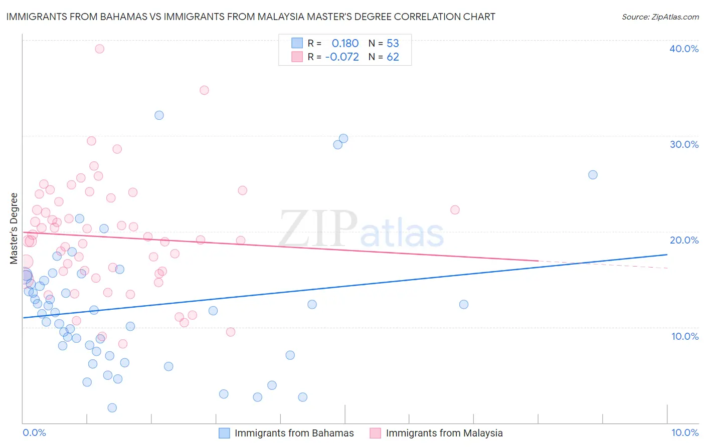 Immigrants from Bahamas vs Immigrants from Malaysia Master's Degree