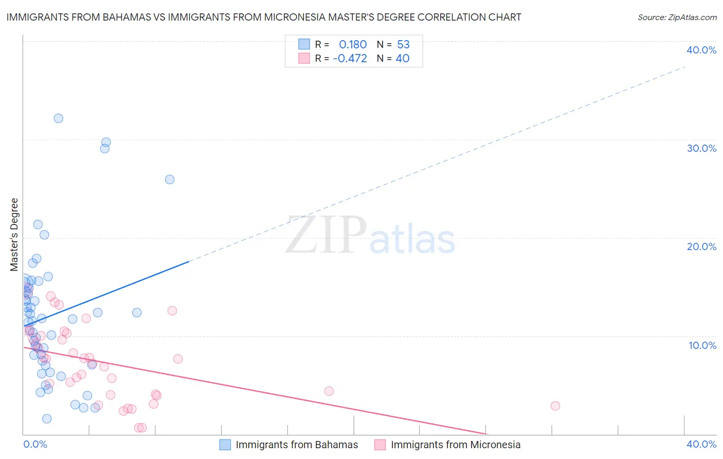 Immigrants from Bahamas vs Immigrants from Micronesia Master's Degree