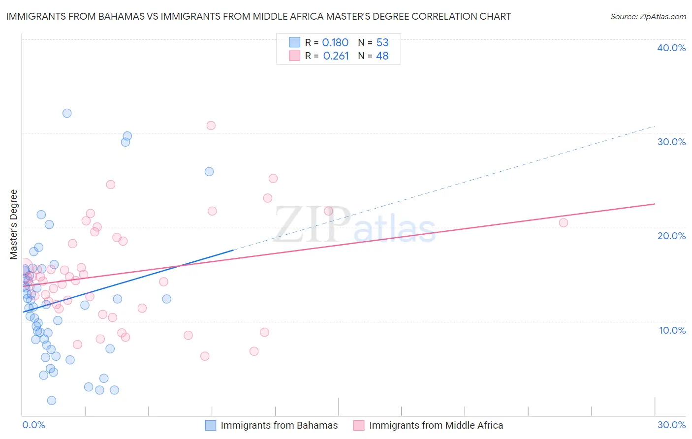 Immigrants from Bahamas vs Immigrants from Middle Africa Master's Degree