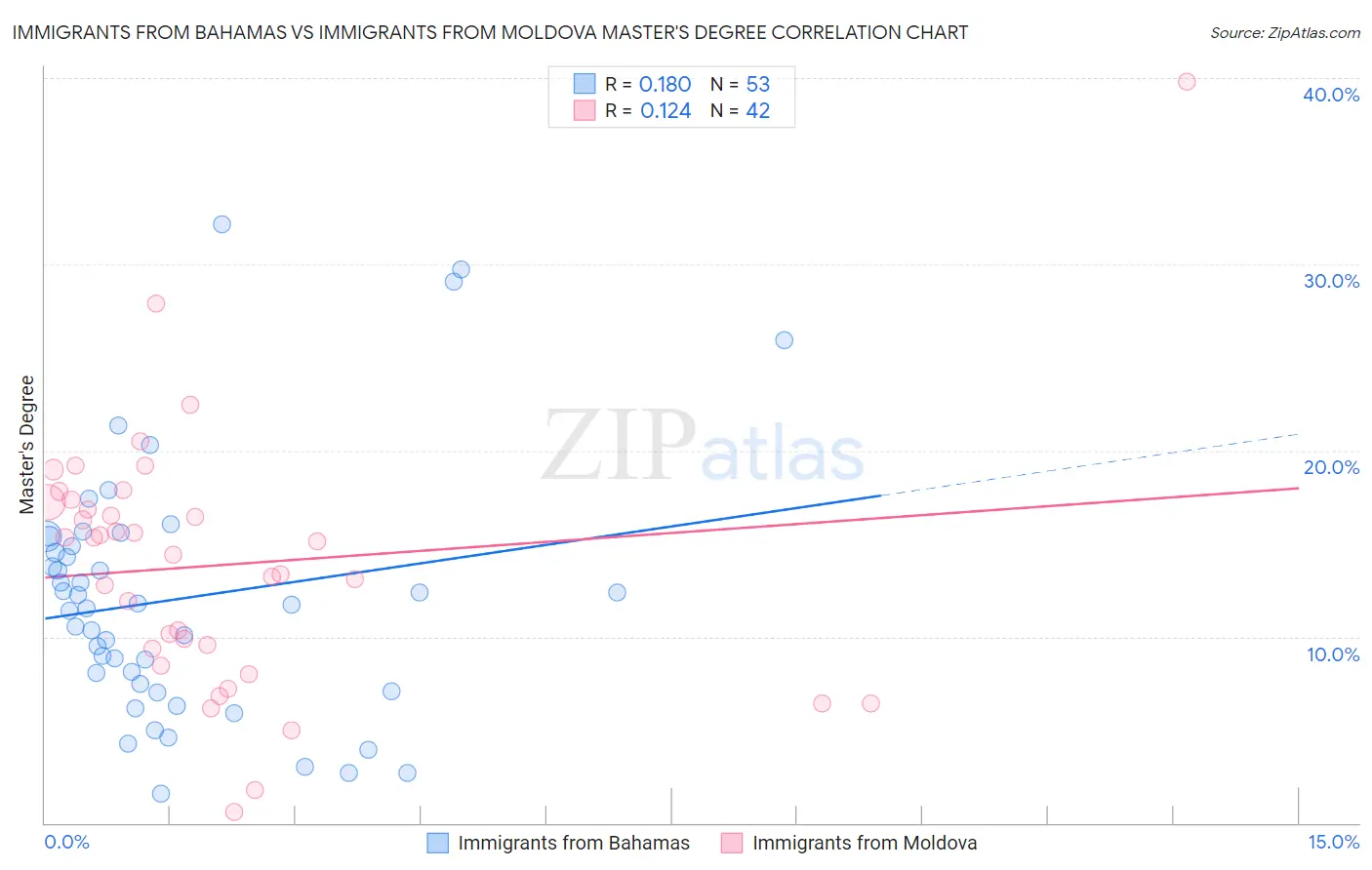 Immigrants from Bahamas vs Immigrants from Moldova Master's Degree
