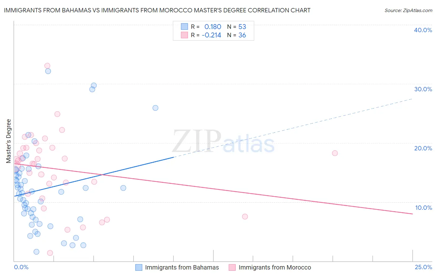 Immigrants from Bahamas vs Immigrants from Morocco Master's Degree