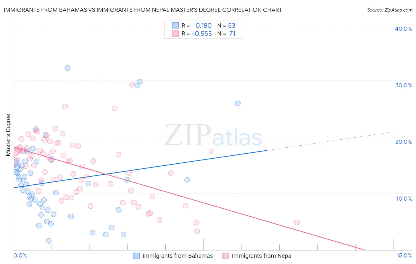 Immigrants from Bahamas vs Immigrants from Nepal Master's Degree